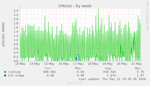 VMstat