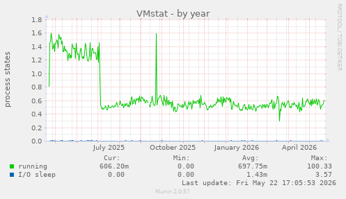VMstat