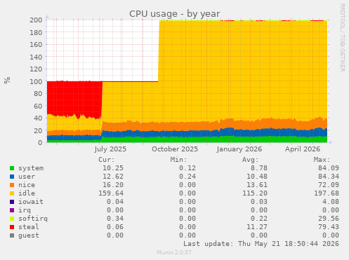 CPU usage