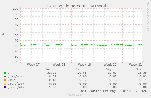 monthly graph