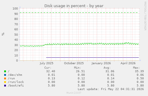 yearly graph