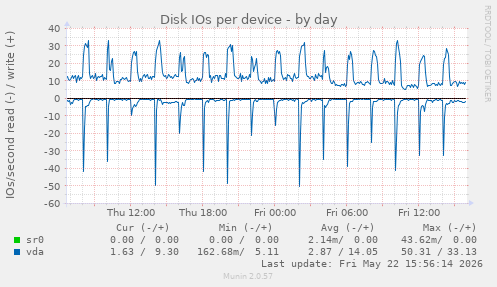 Disk IOs per device
