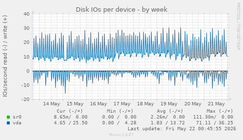 Disk IOs per device