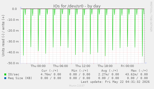 IOs for /dev/sr0