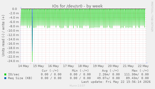 IOs for /dev/sr0