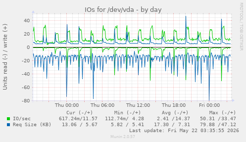 IOs for /dev/vda
