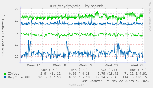 monthly graph