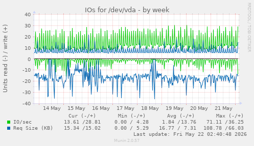 IOs for /dev/vda