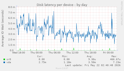 Disk latency per device