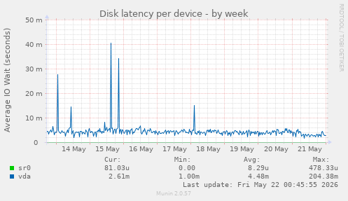 Disk latency per device