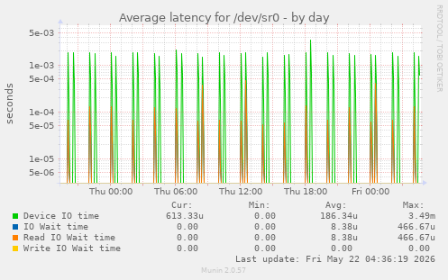 Average latency for /dev/sr0