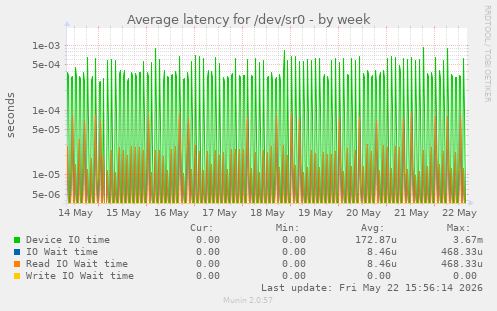 Average latency for /dev/sr0