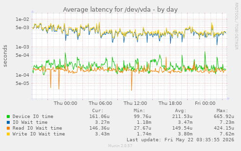 Average latency for /dev/vda