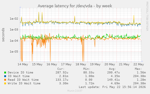 Average latency for /dev/vda