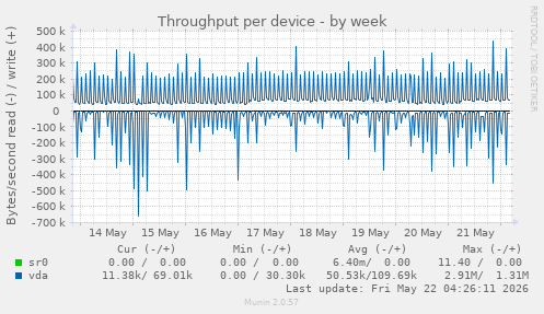 Throughput per device