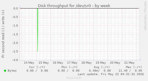 Disk throughput for /dev/sr0