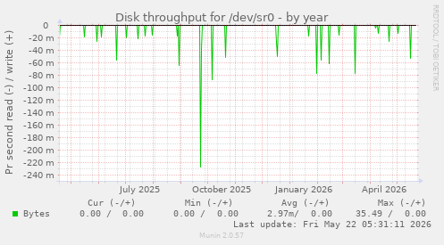 yearly graph