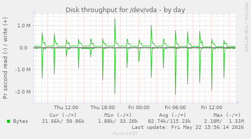 Disk throughput for /dev/vda