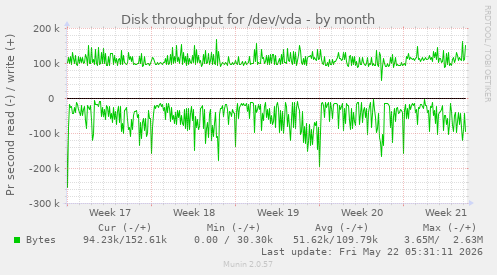 monthly graph