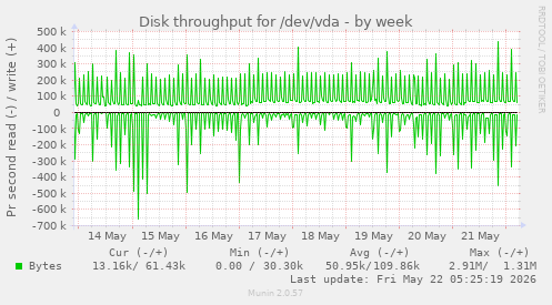 Disk throughput for /dev/vda