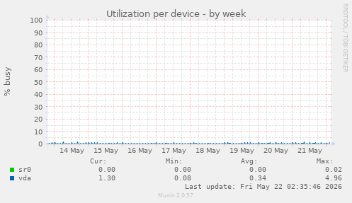 Utilization per device