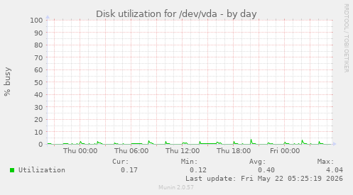 Disk utilization for /dev/vda