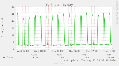 Fork rate