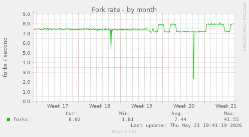 Fork rate