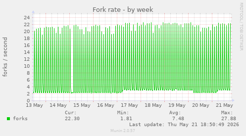 Fork rate