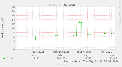 Fork rate