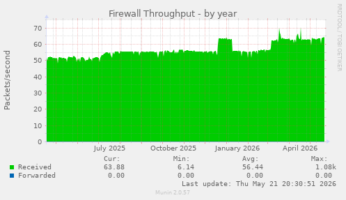 Firewall Throughput