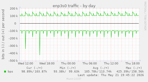 enp3s0 traffic