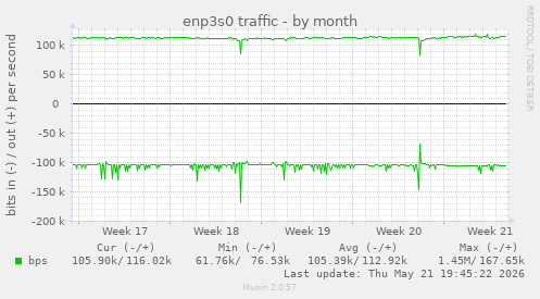 enp3s0 traffic