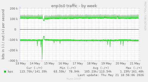 enp3s0 traffic