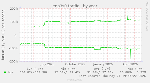 enp3s0 traffic