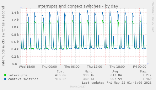 Interrupts and context switches