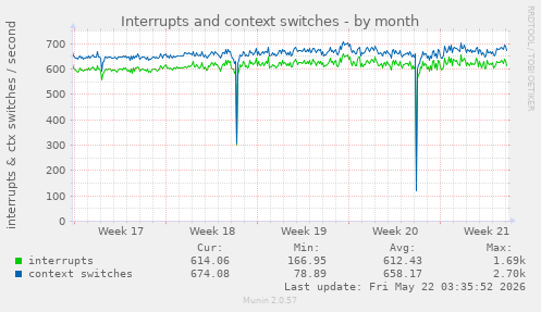 monthly graph