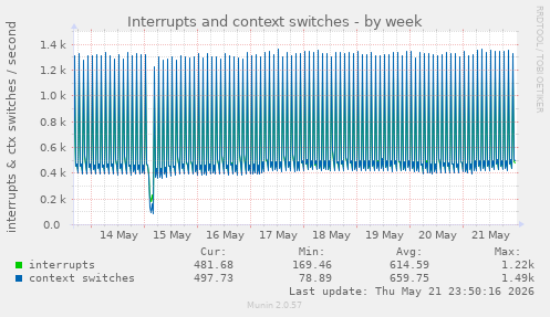 Interrupts and context switches