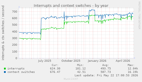 yearly graph