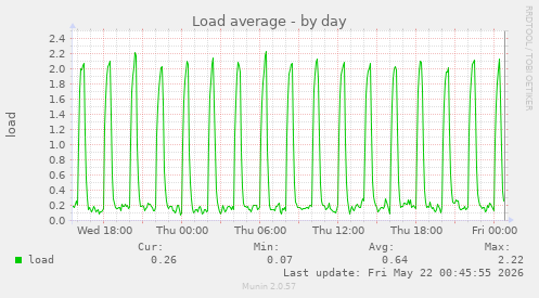 Load average