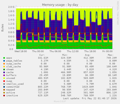 Memory usage