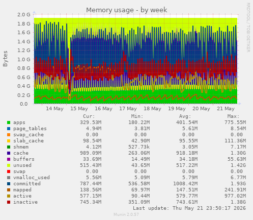 Memory usage