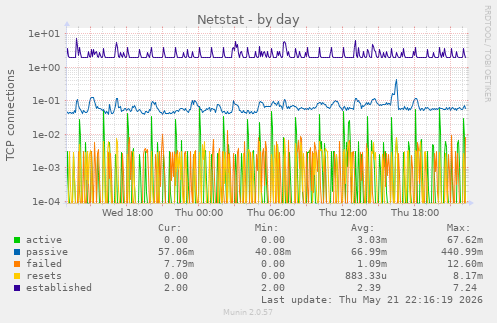 Netstat