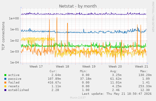 Netstat