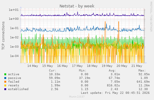 Netstat