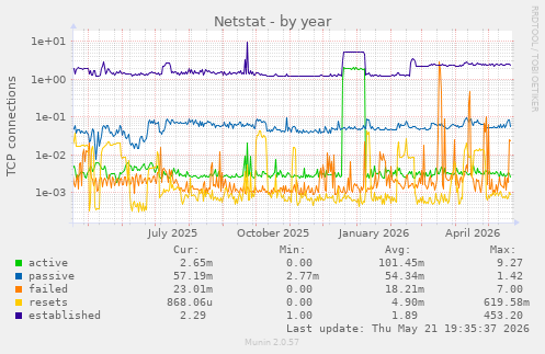 Netstat