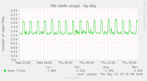 File table usage