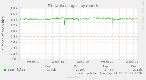 File table usage