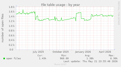 File table usage