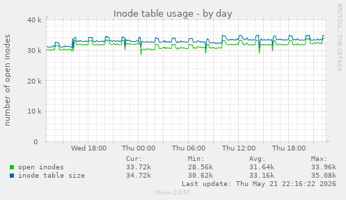 daily graph